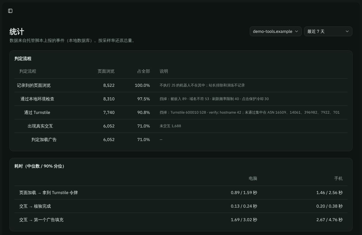 Sevu Gate 后台:一个站点最近 7 天的判定流程